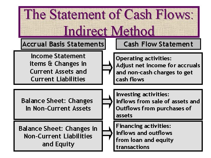 The Statement of Cash Flows: Indirect Method Accrual Basis Statements Cash Flow Statement Income