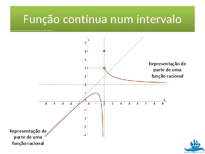 Função contínua num intervalo Representação de parte de uma função racional 