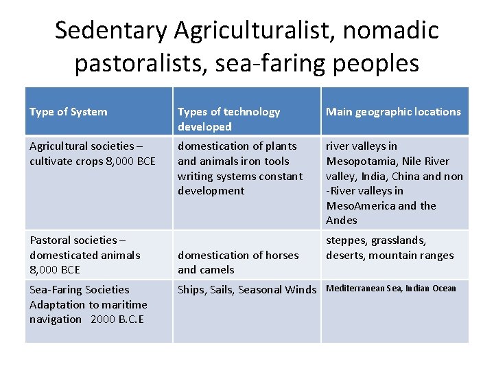 Sedentary Agriculturalist, nomadic pastoralists, sea-faring peoples Type of System Types of technology developed Main