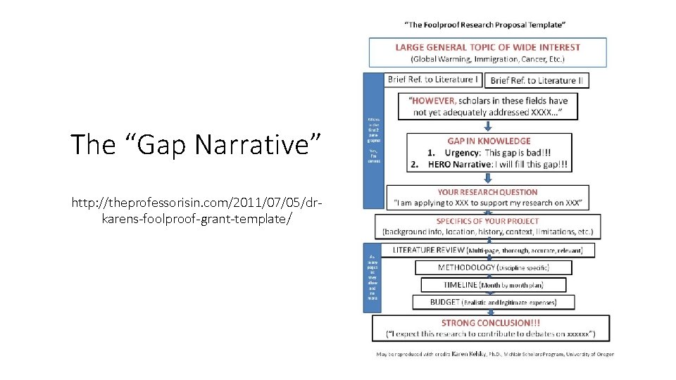 The “Gap Narrative” http: //theprofessorisin. com/2011/07/05/drkarens-foolproof-grant-template/ 