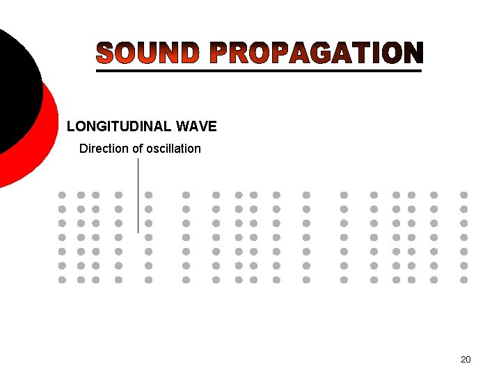 LONGITUDINAL WAVE Direction of oscillation Direction of propagation 20 