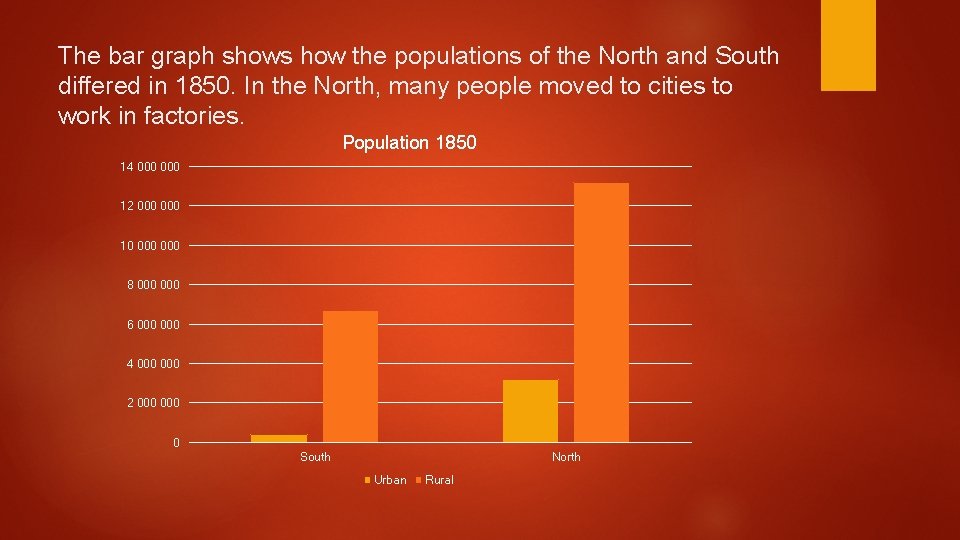 The bar graph shows how the populations of the North and South differed in