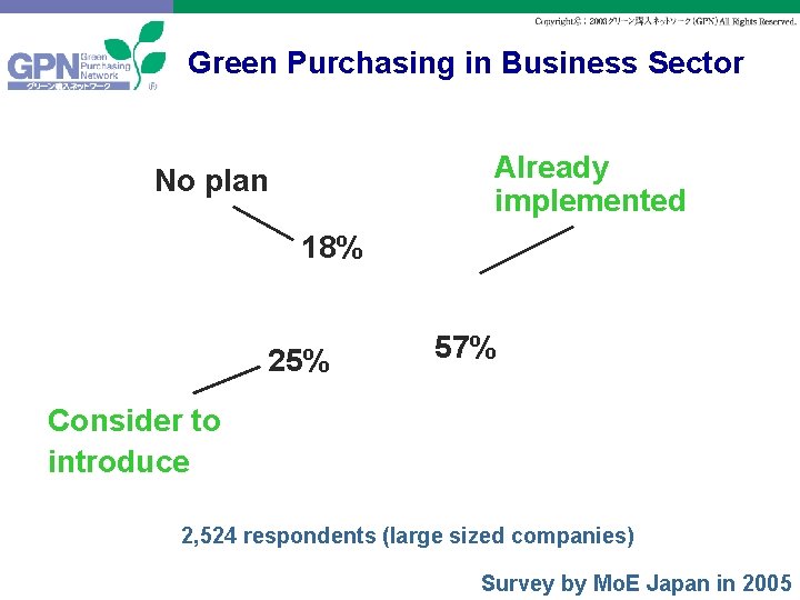 Green Purchasing in Business Sector Already implemented No plan 18% 25% 57% Consider to