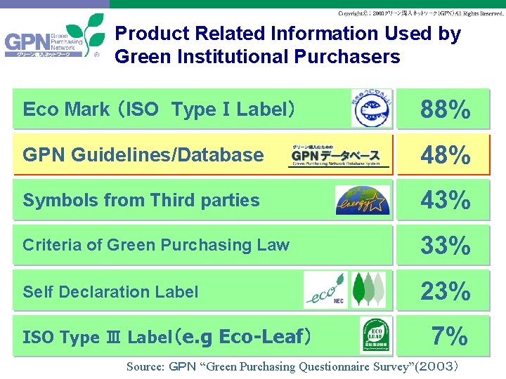 Product Related Information Used by Green Institutional Purchasers Eco Mark （ISO TypeⅠLabel） 88% GPN