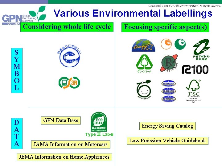 Various Environmental Labellings Considering whole life cycle Focusing specific aspect(s) S Y M B