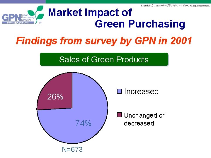 Market Impact of Green Purchasing Findings from survey by GPN in 2001 Sales of