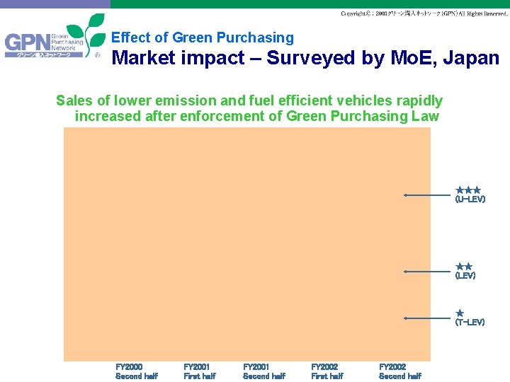 Effect of Green Purchasing Market impact – Surveyed by Mo. E, Japan Sales of