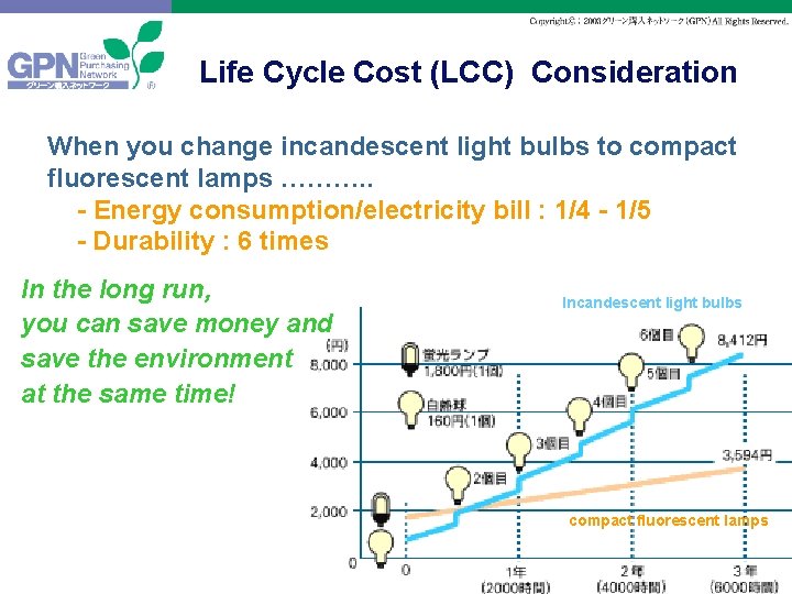 Life Cycle Cost (LCC) Consideration When you change incandescent light bulbs to compact fluorescent