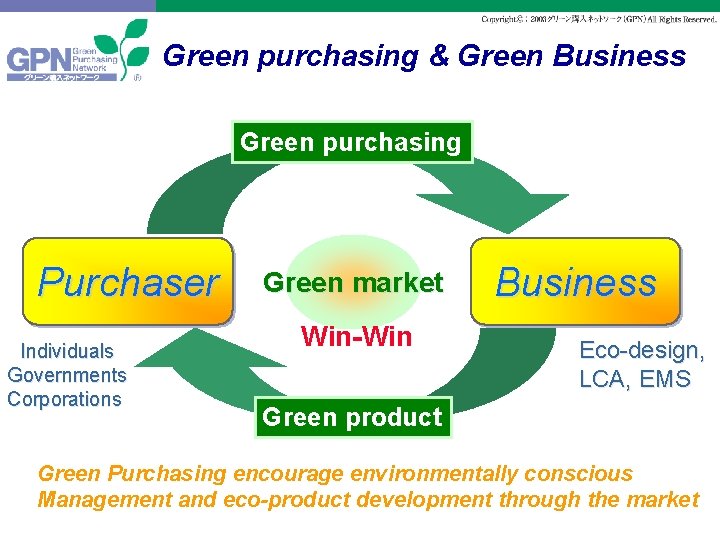 Green purchasing & Green Business Green purchasing Purchaser Individuals Governments Corporations Green market Win-Win