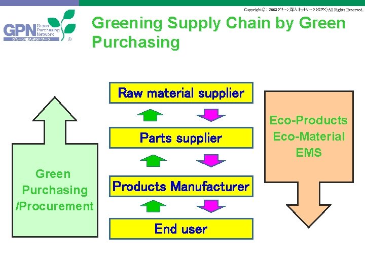 Greening Supply Chain by Green Purchasing Raw material supplier Parts supplier Green Purchasing /Procurement