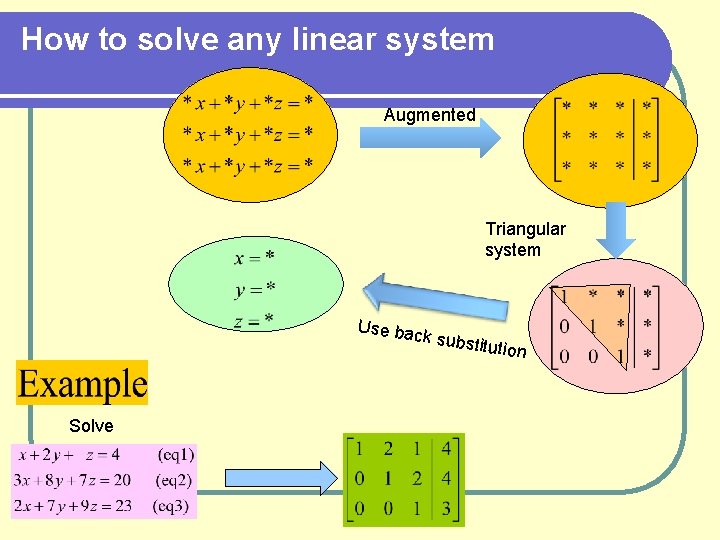 How to solve any linear system Augmented Triangular system Use bac k substi Solve