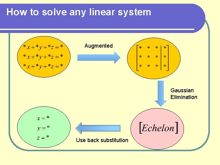 How to solve any linear system Augmented Gaussian Elimination Use back substitution 