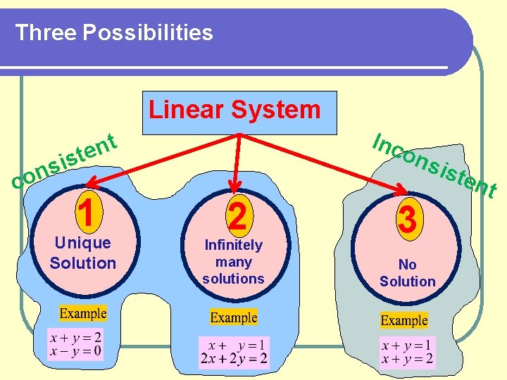 Three Possibilities Linear System Inc t n e t sis con 1 Unique Solution