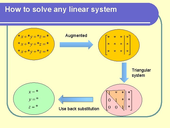 How to solve any linear system Augmented Triangular system Use back substitution 