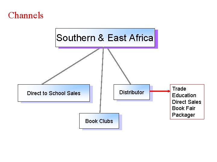 Channels Southern & East Africa Distributor Direct to School Sales Book Clubs Trade Education