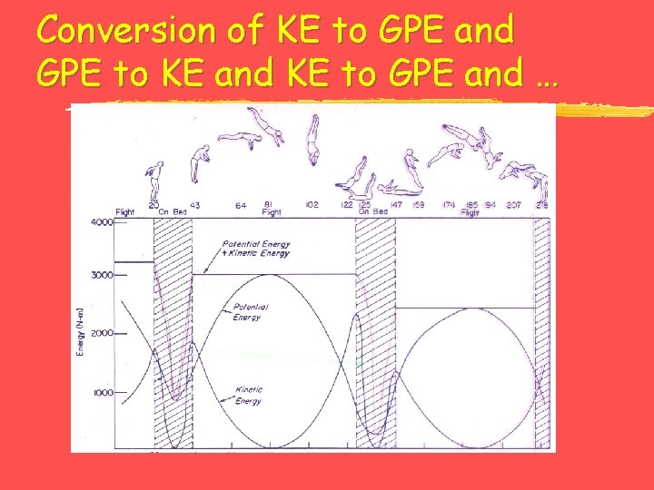 Conversion of KE to GPE and GPE to KE and KE to GPE and