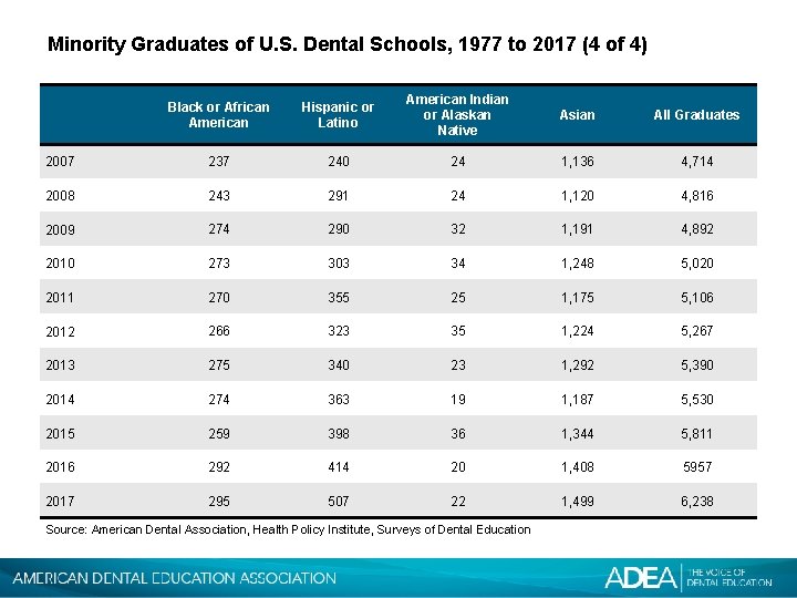 Minority Graduates of U. S. Dental Schools, 1977 to 2017 (4 of 4) Black
