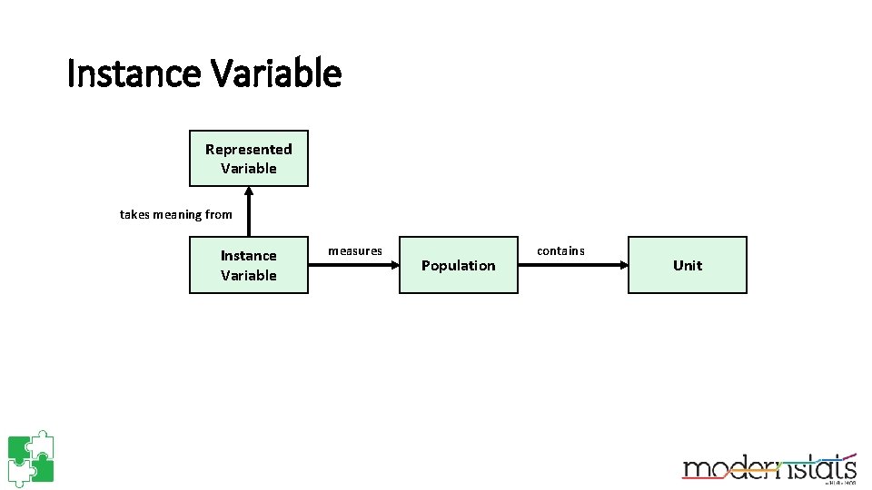 Instance Variable Represented Variable takes meaning from Instance Variable measures Population contains Unit 