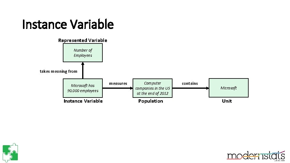 Instance Variable Represented Variable Number of Employees takes meaning from Microsoft has 90, 000