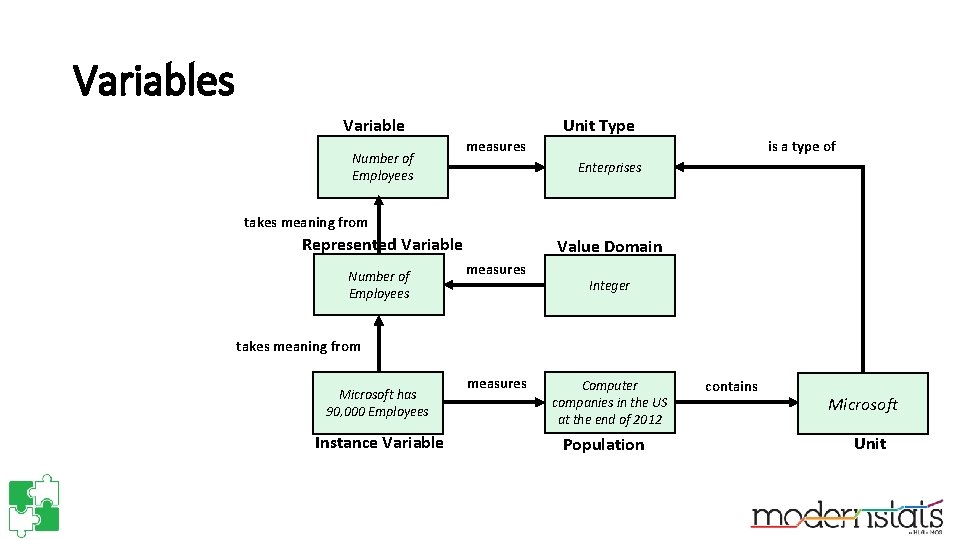 Variables Variable Number of Employees Unit Type measures is a type of Enterprises takes