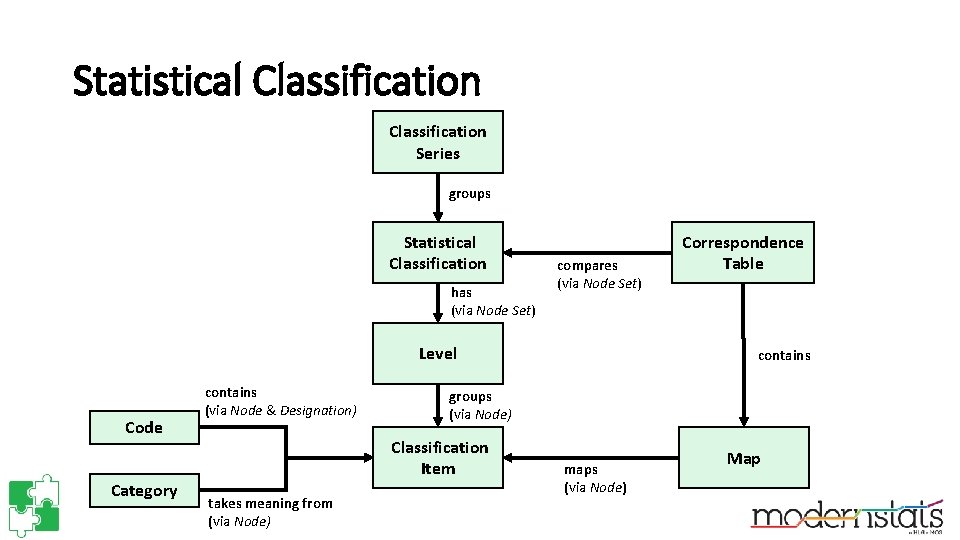 Statistical Classification Series groups Statistical Classification has (via Node Set) compares (via Node Set)