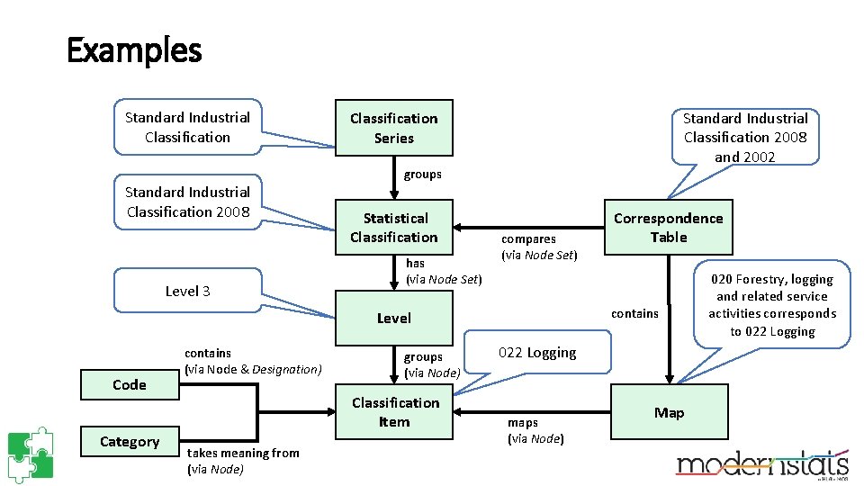 Examples Standard Industrial Classification 2008 and 2002 Classification Series groups Standard Industrial Classification 2008