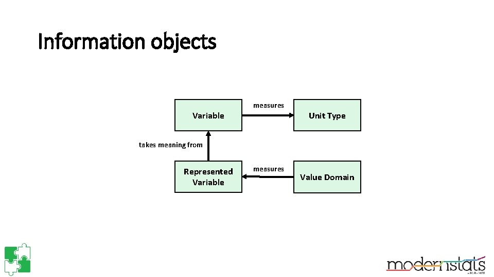 Information objects Variable measures Unit Type takes meaning from Represented Variable measures Value Domain