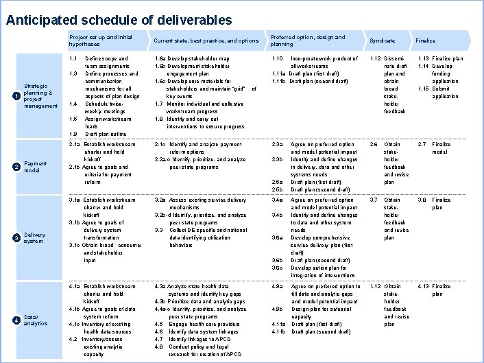 Anticipated schedule of deliverables Project set up and initial hypotheses 1. 1 1. 3