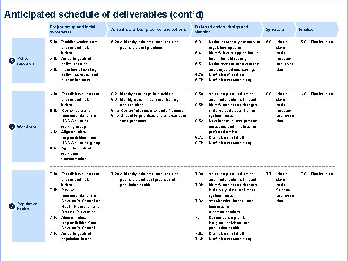 Anticipated schedule of deliverables (cont’d) Project set up and initial hypotheses 5 6 7