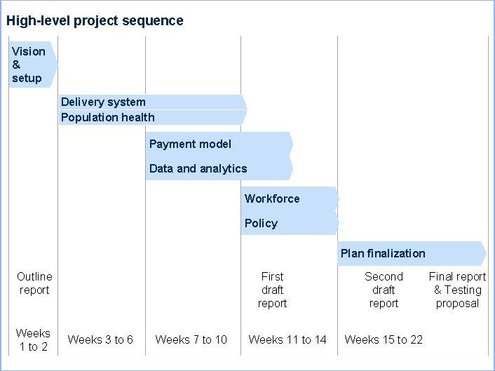 High-level project sequence Vision & setup Delivery system Population health Payment model Data and