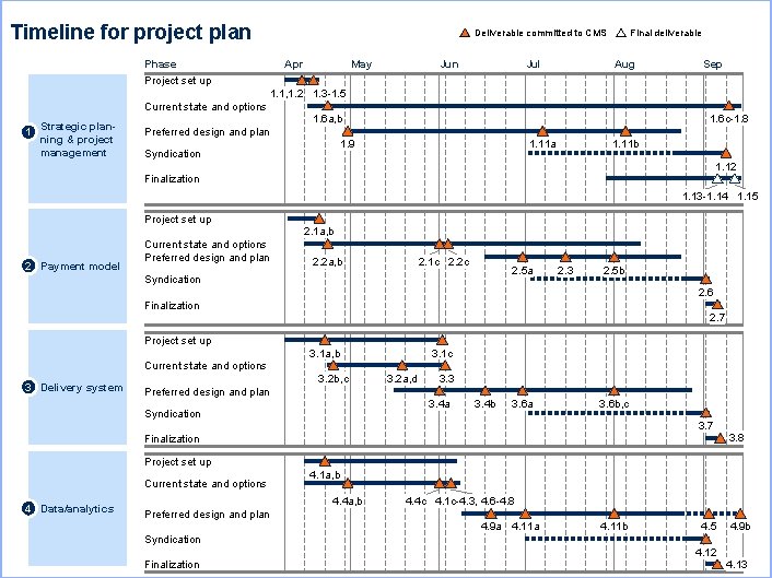 Timeline for project plan Deliverable committed to CMS Phase Apr May Jun Jul Final