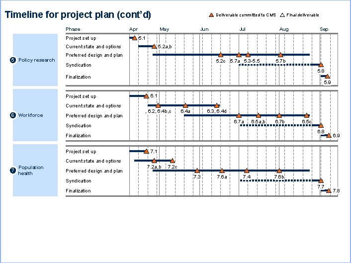 Timeline for project plan (cont’d) Phase Project set up Apr May Jun Jul Final