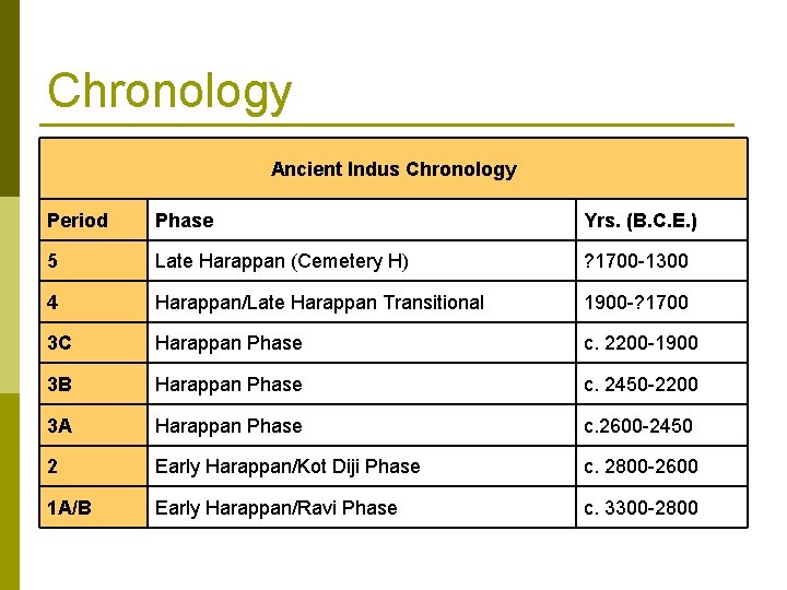 Chronology Ancient Indus Chronology Period Phase Yrs. (B. C. E. ) 5 Late Harappan