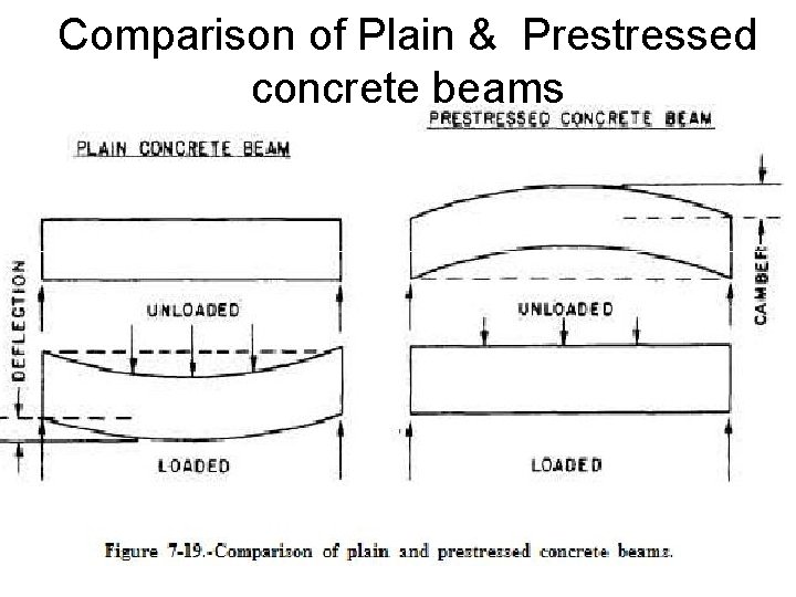 Comparison of Plain & Prestressed concrete beams 