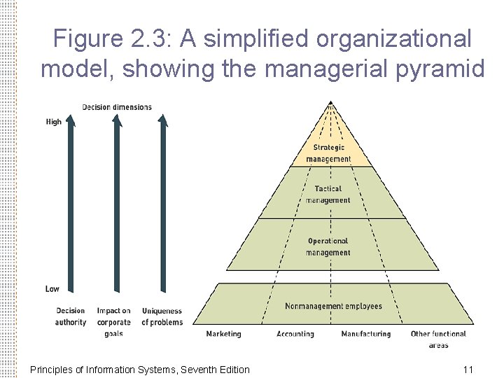 Figure 2. 3: A simplified organizational model, showing the managerial pyramid Principles of Information