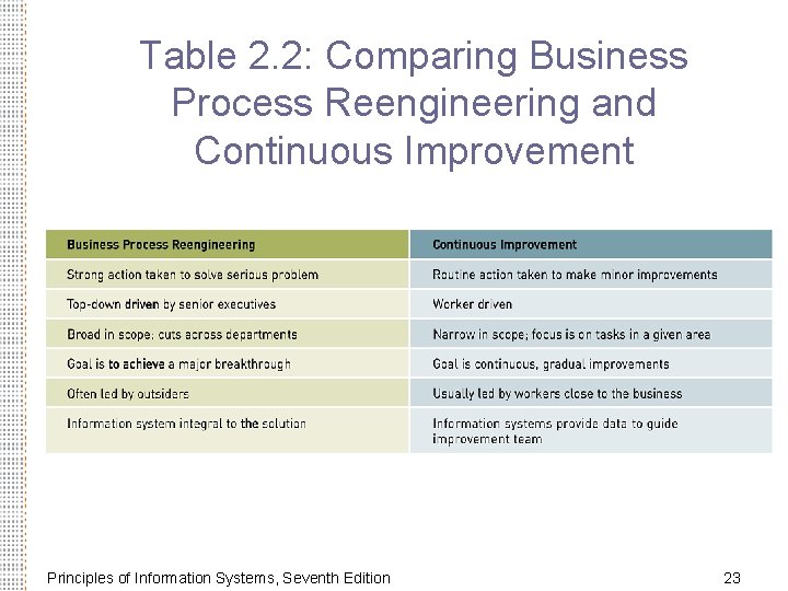 Table 2. 2: Comparing Business Process Reengineering and Continuous Improvement Principles of Information Systems,