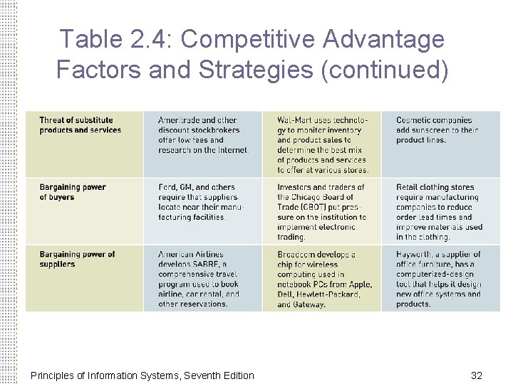 Table 2. 4: Competitive Advantage Factors and Strategies (continued) Principles of Information Systems, Seventh