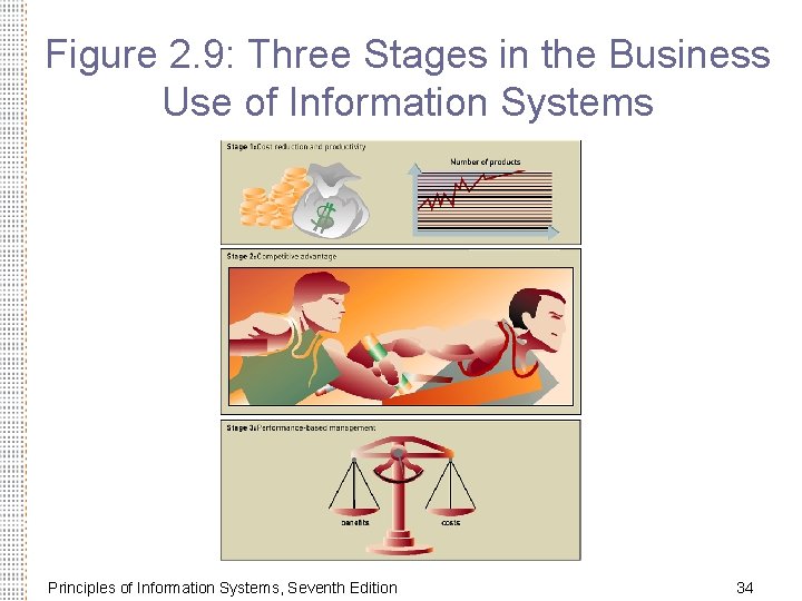 Figure 2. 9: Three Stages in the Business Use of Information Systems Principles of