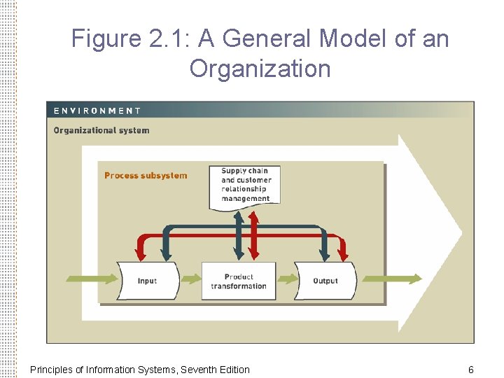 Figure 2. 1: A General Model of an Organization Principles of Information Systems, Seventh