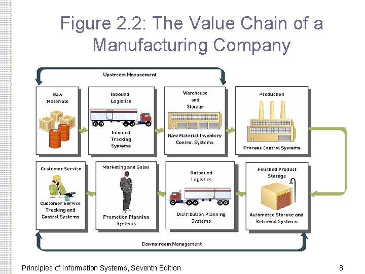 Figure 2. 2: The Value Chain of a Manufacturing Company Principles of Information Systems,