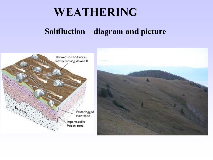 WEATHERING Solifluction—diagram and picture 