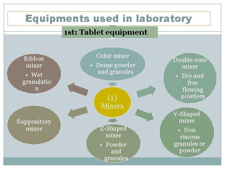 Equipments used in laboratory 1 st: Tablet equipment Ribbon mixer • Wet granulatio n