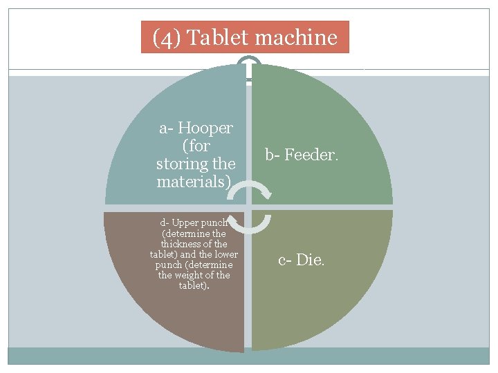 (4) Tablet machine a- Hooper (for storing the materials). d- Upper punch (determine thickness