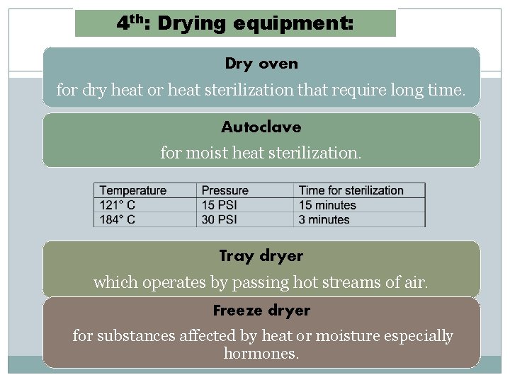 4 th: Drying equipment: Dry oven for dry heat or heat sterilization that require