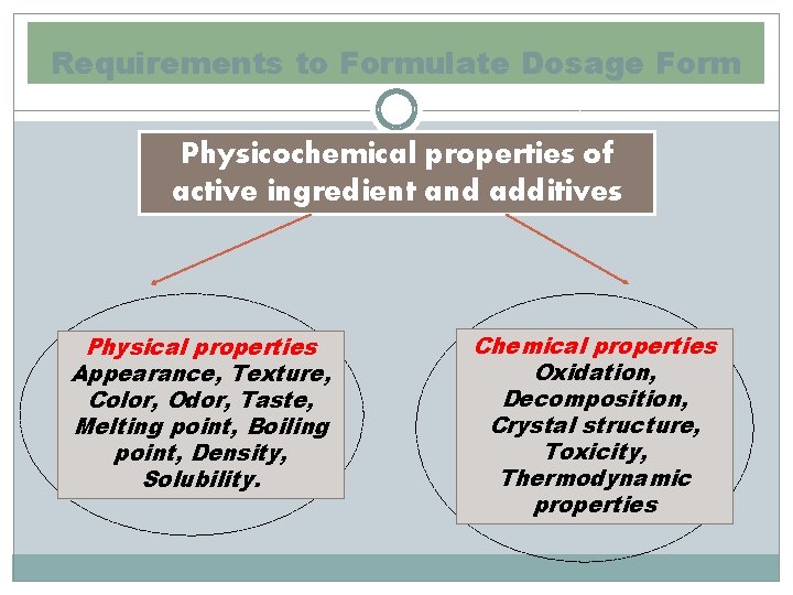 Requirements to Formulate Dosage Form Physicochemical properties of active ingredient and additives Physical properties