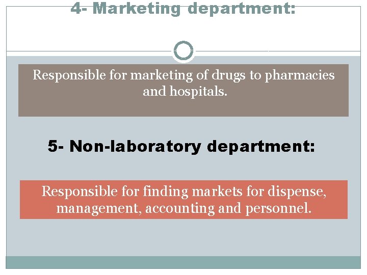 4 - Marketing department: Responsible for marketing of drugs to pharmacies and hospitals. 5