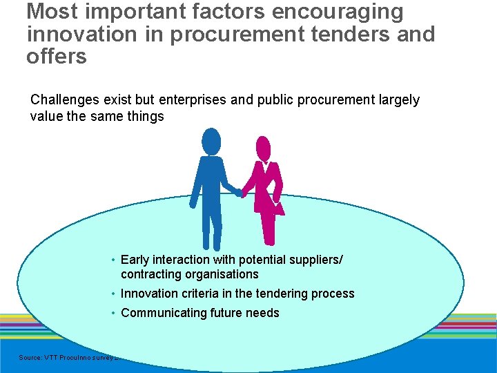 Most important factors encouraging innovation in procurement tenders and offers Challenges exist but enterprises