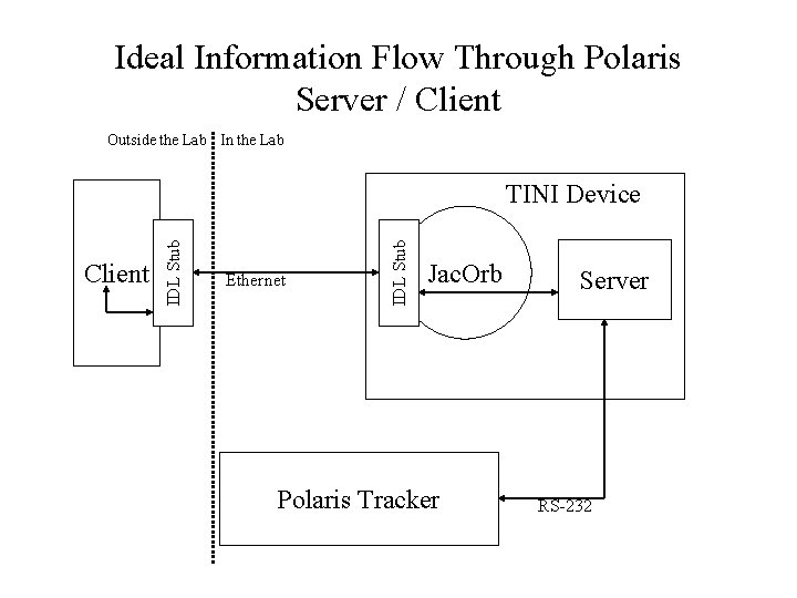 Ideal Information Flow Through Polaris Server / Client Outside the Lab In the Lab