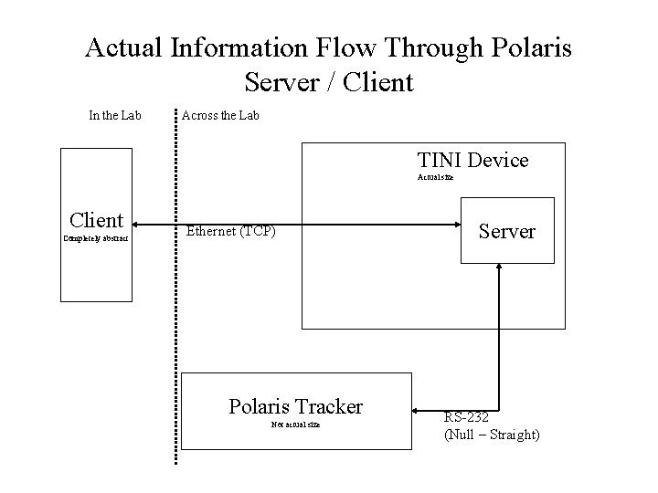 Actual Information Flow Through Polaris Server / Client In the Lab Across the Lab