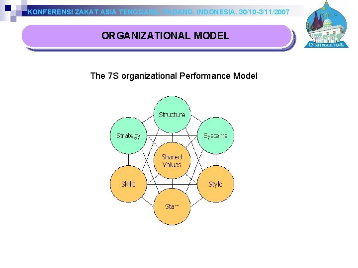 KONFERENSI ZAKAT ASIA TENGGARA, PADANG, INDONESIA. 30/10 -3/11/2007 ORGANIZATIONAL MODEL The 7 S organizational